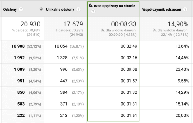 Średni czas spędzony na witrynie