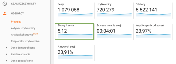 Średnia liczba odsłon na wizytę