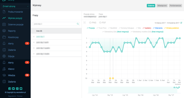 Wykres pozycji w SeoStation