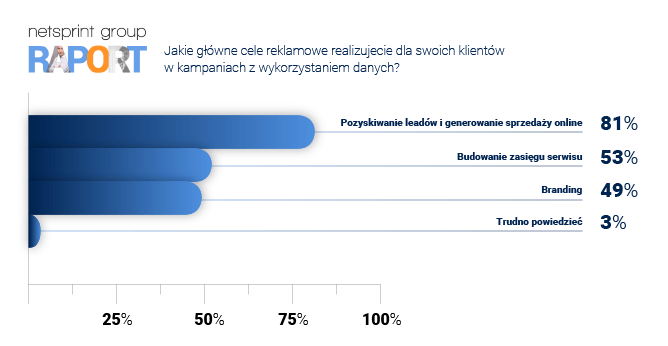 Jakie główne cele reklamowe realizowane są dla klientów w kampaniach z wykorzystaniem danych?