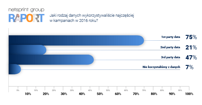 Jaki rodzaj danych wykorzystywany był najczęściej w kampaniach w 2016 roku?