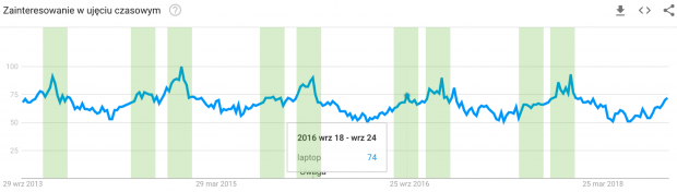 Google trends laptop