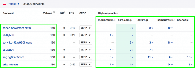 Content gap domeny