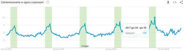 Google trends telewizory