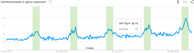 Google trends lodówki