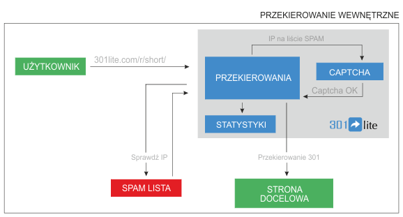 Przekierowanie wewnętrzne