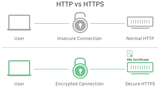 http kontra https