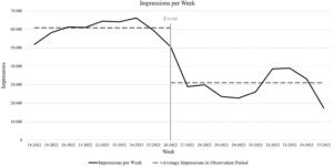 Development of ad impressions per week