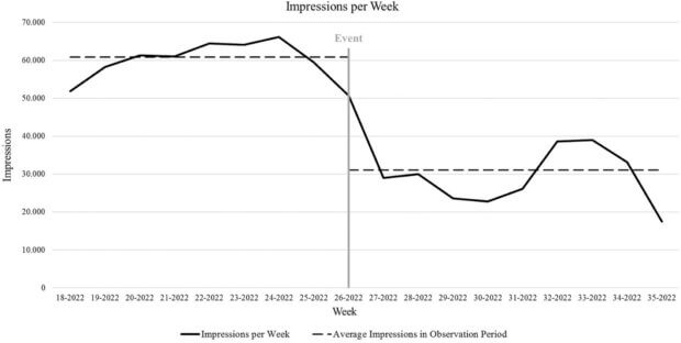 Development of ad impressions per week